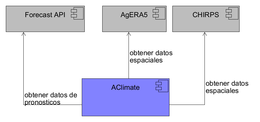 Architecture Level 1 - System Context AClimate