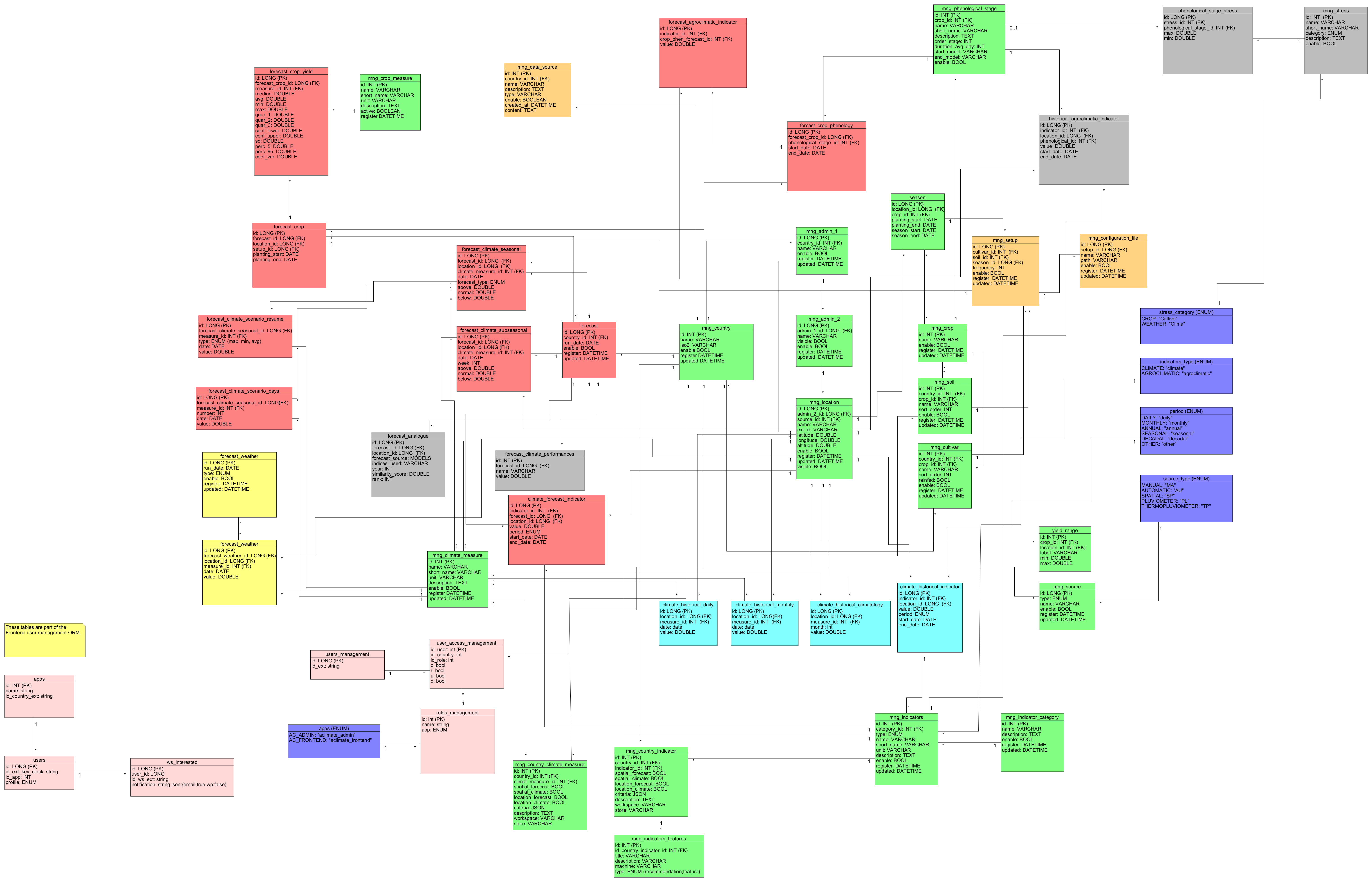 AClimate v3 Entity-Relationship Model